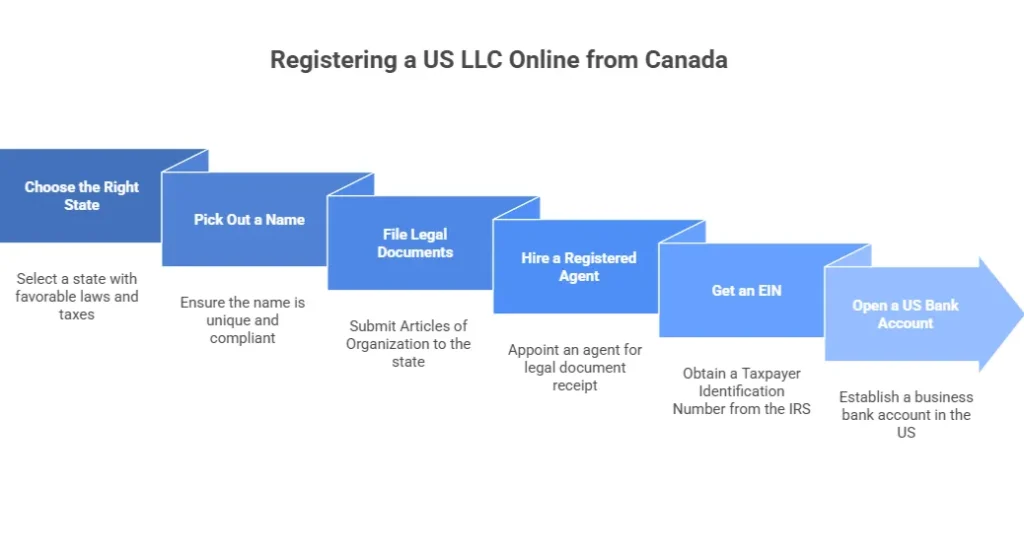 How Canadians Can Register a US LLC Online (Step-by-Step)