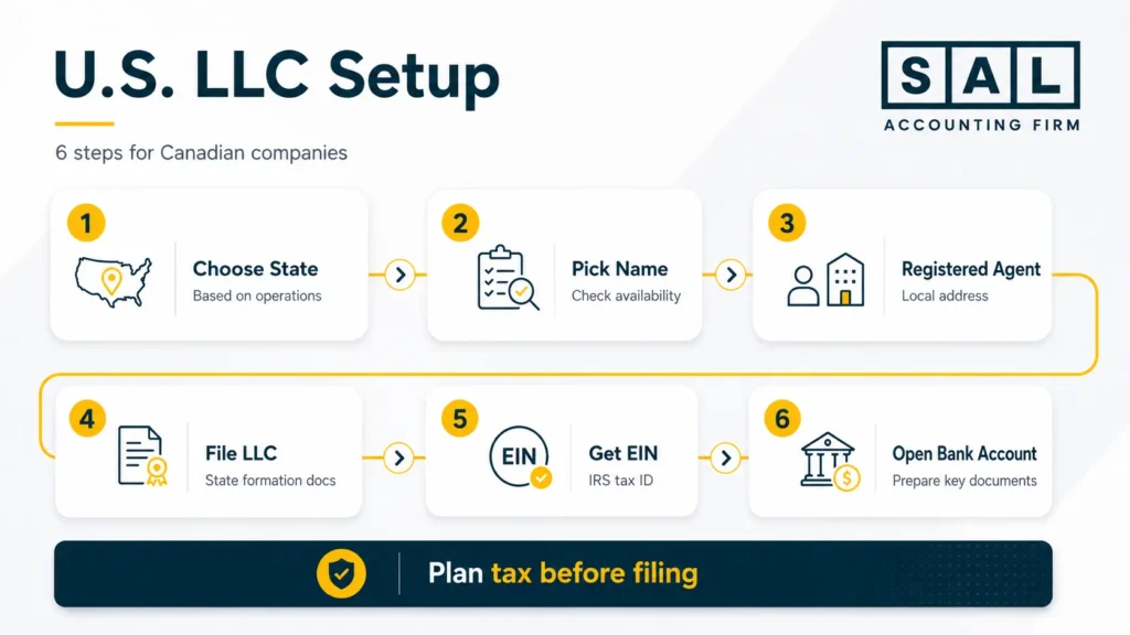 6 Steps to Set Up a U.S. LLC as a Canadian Corporation