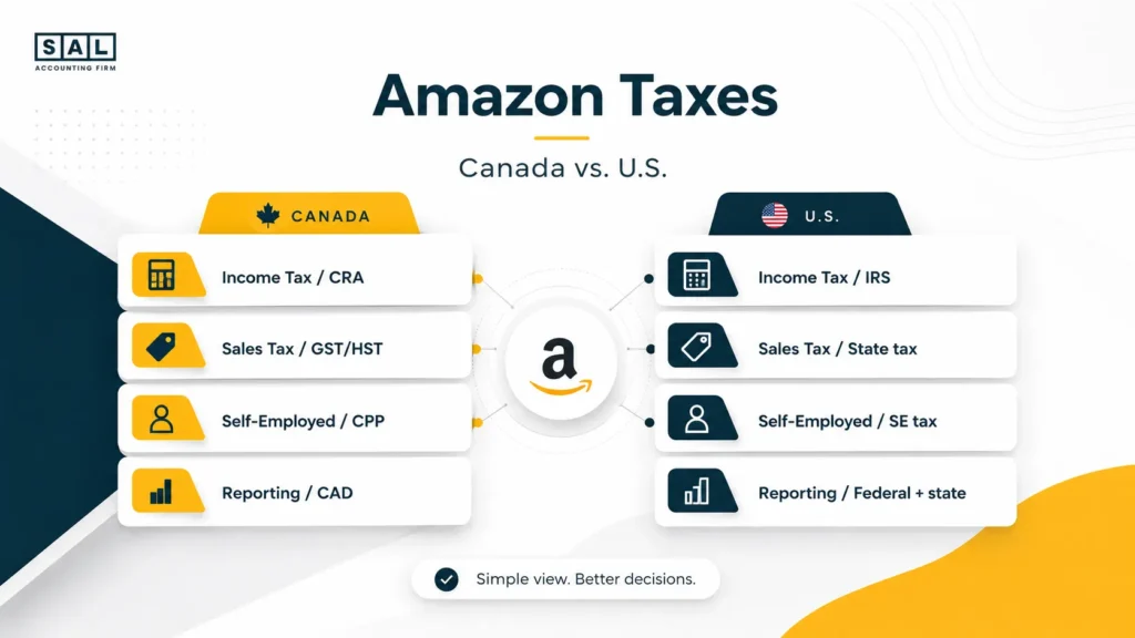 Amazon Seller Taxes in Canada vs. the U.S.