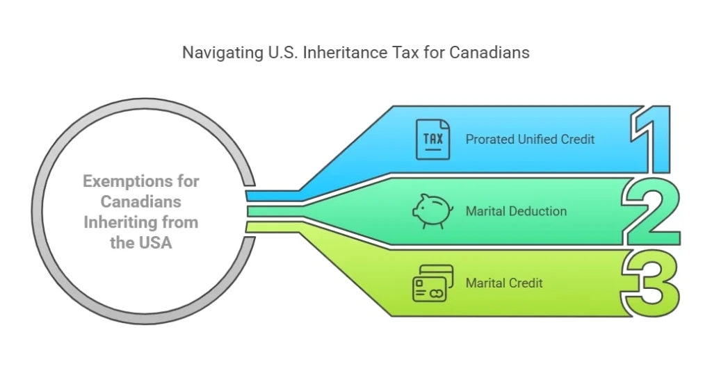 Exemptions for Canadians Inheriting from the USA