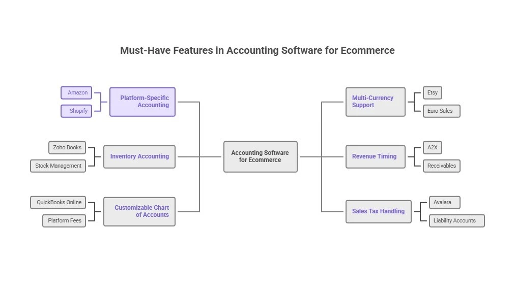 Must-Have features in accounting software for E-commerce