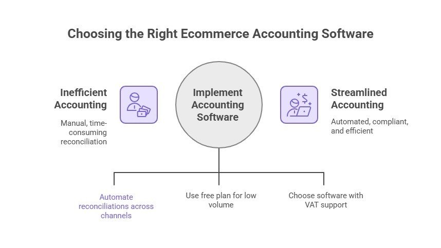 How to choose the right E-commerce accounting software?