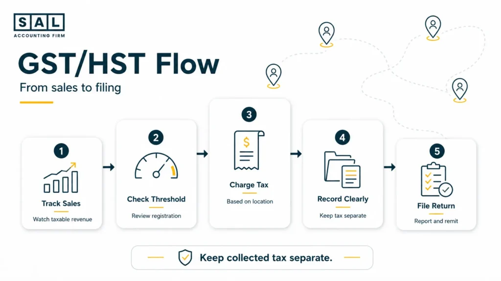 GST/HST registration flow for Canadian e-commerce businesses