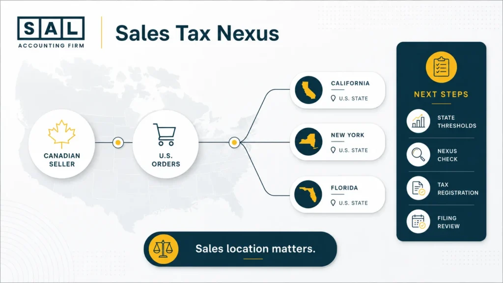 shopify-sales-tax-nexus-canadian-sellers