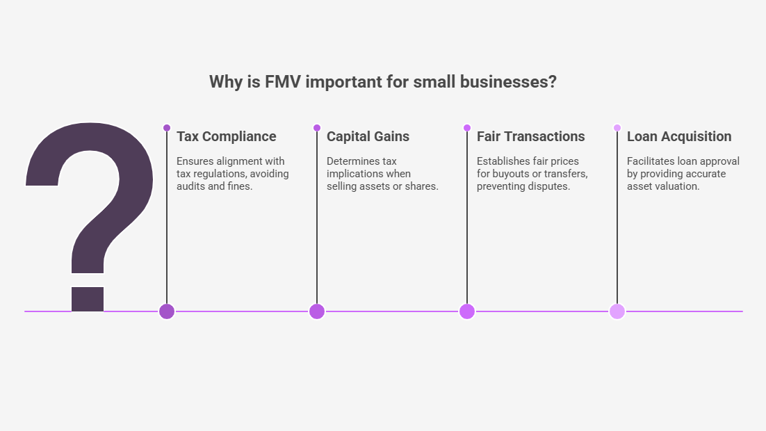 Fair Market Value (FMV): What Small Business Owners Must Know About ...