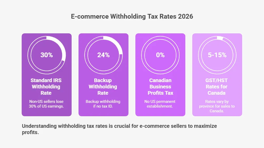 What Are E-commerce Withholding Tax Rates in 2026?