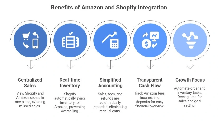 What are the benefits of integrating Amazon FBA with Shopify account?
