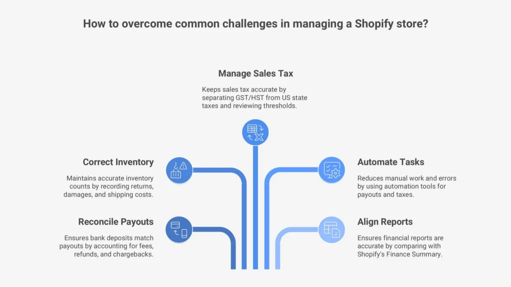 Methods of overcoming common challenges of a Shopify Store
