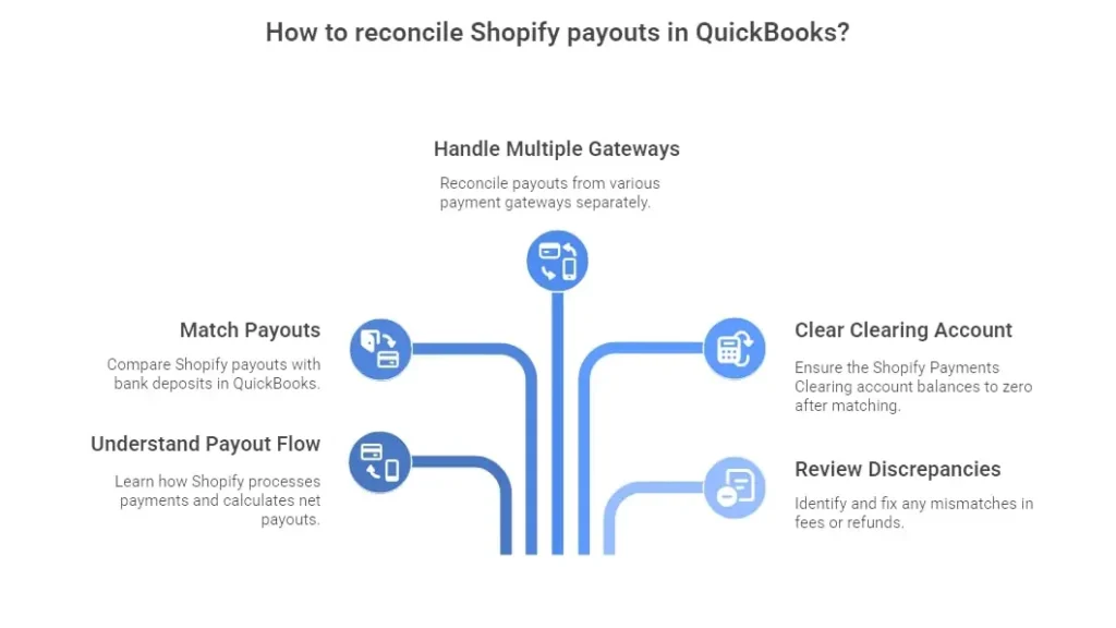How to reconcile Shopify payouts in Quickbooks?