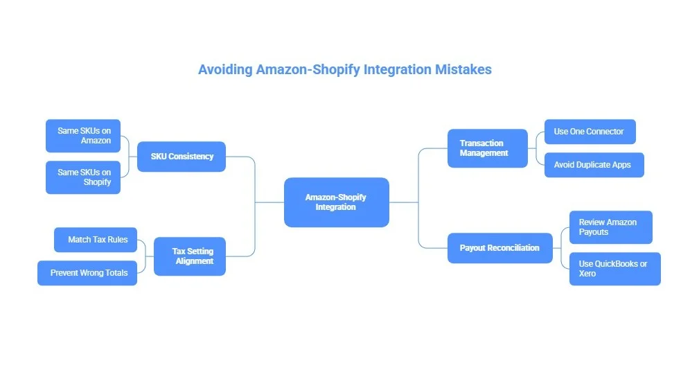How to avoid mistakes of integrating Amazon with Shopify store account?