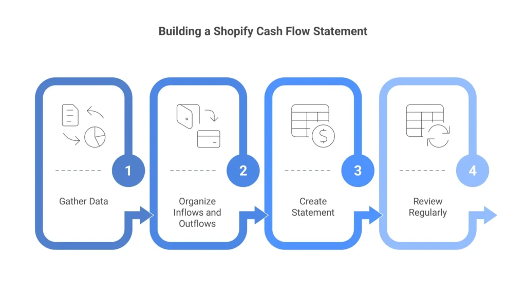 How to build a cash flow statement for a Shopify store? 4 Steps to go!