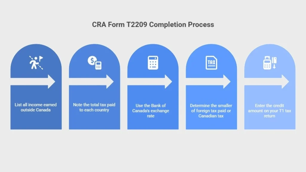CRA Form T2209 process of completion guide