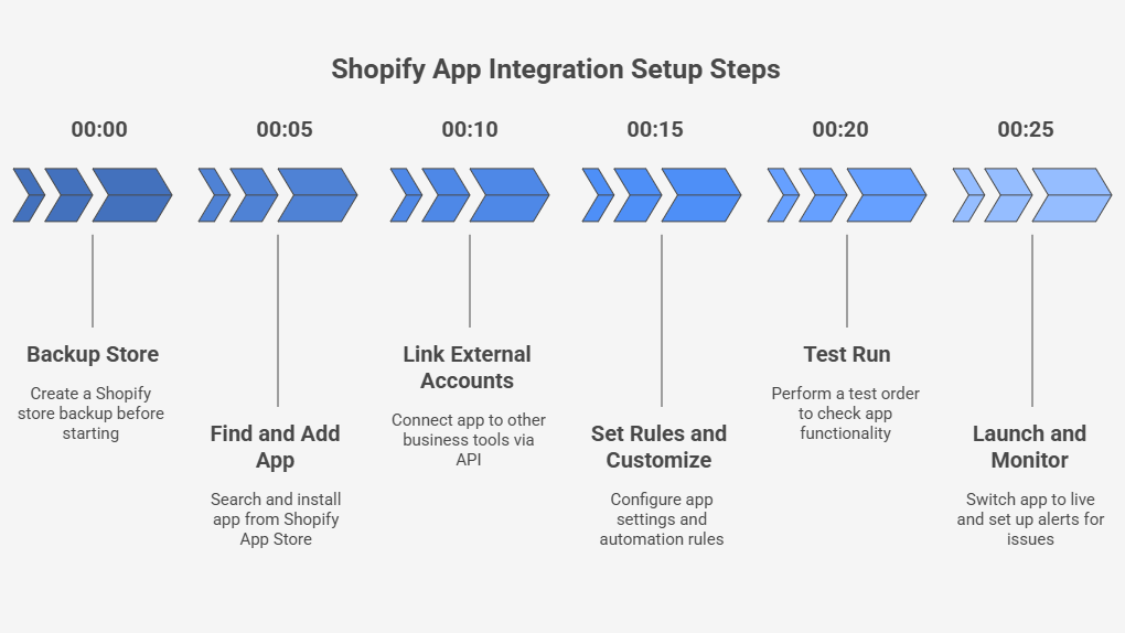 Shopify App Integration Setup Steps