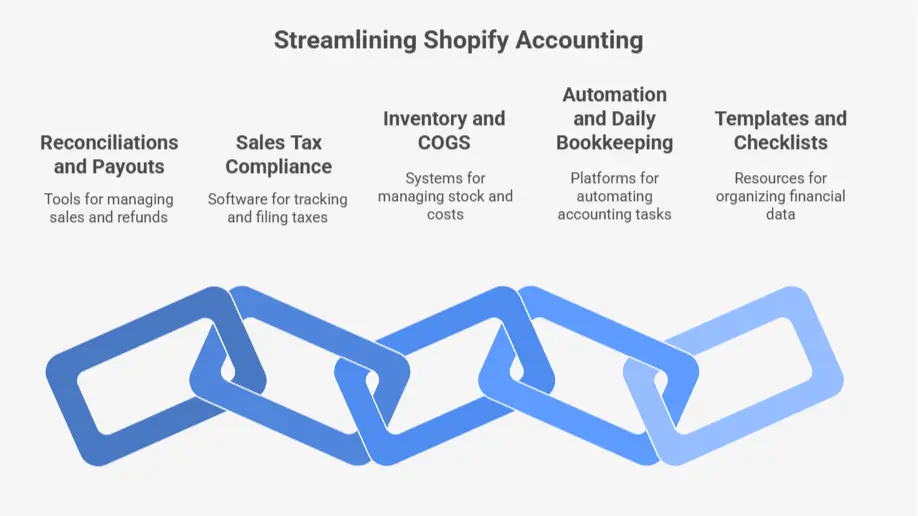 Shopify Accounting different parts