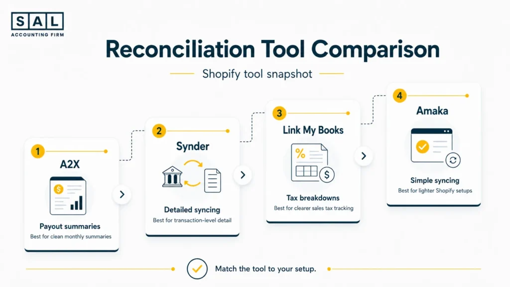Reconciliation Tool Comparison for Shopify