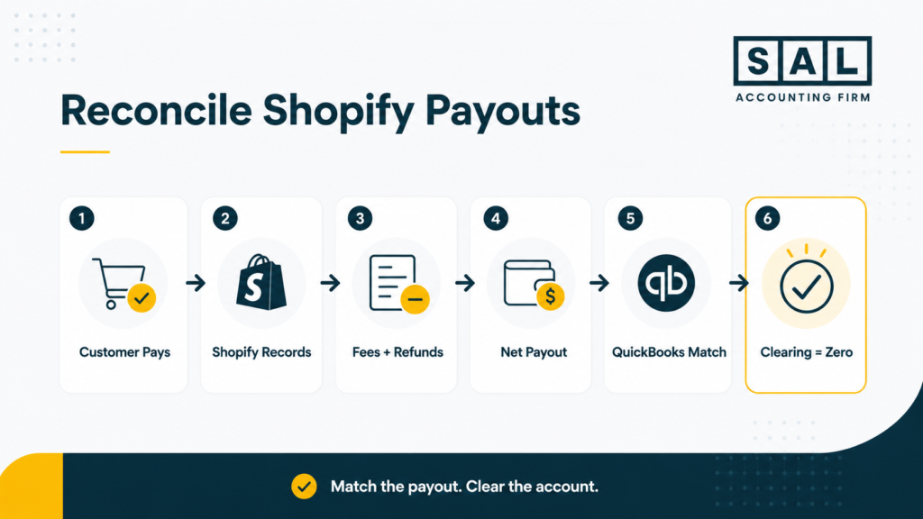 Shopify Payout Reconciliation Workflow
