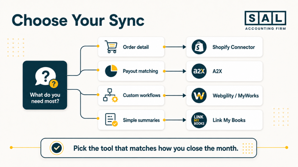 Shopify QuickBooks Integration App Decision Tree