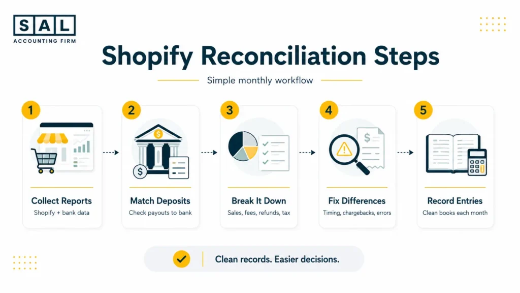 Shopify Reconciliation Steps
