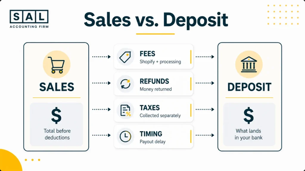 Shopify Sales vs Deposits