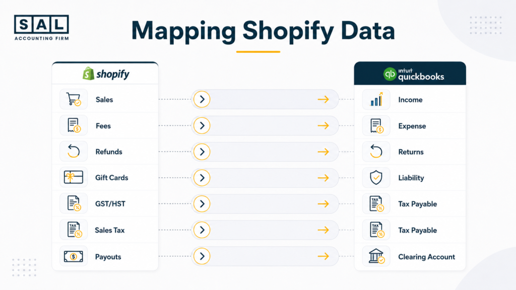 Shopify to QuickBooks Account Mapping Infographic