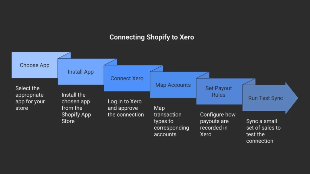 How to connect Shopify to Xero, step by step by SALaccounting