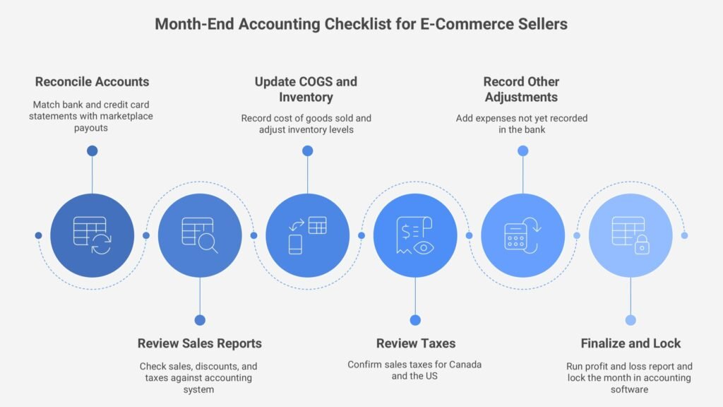Checklist of month end accounting and bookkeeping process for shopify businesses