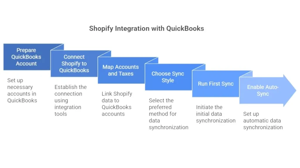 How to integrate Shopify with Quickbooks? Step by step by SAL Accounting