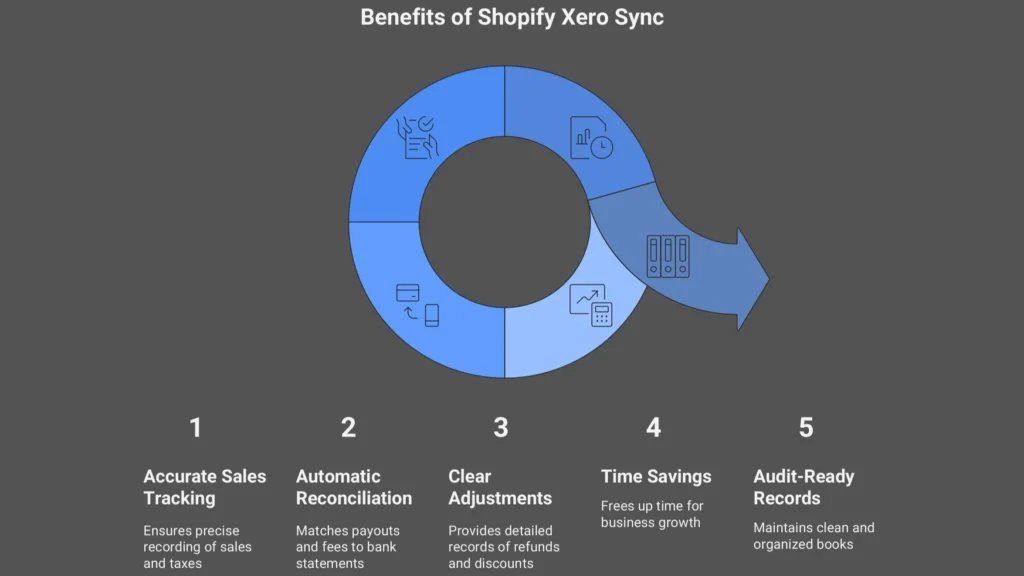 Benefits of integration of Xero with Shopify