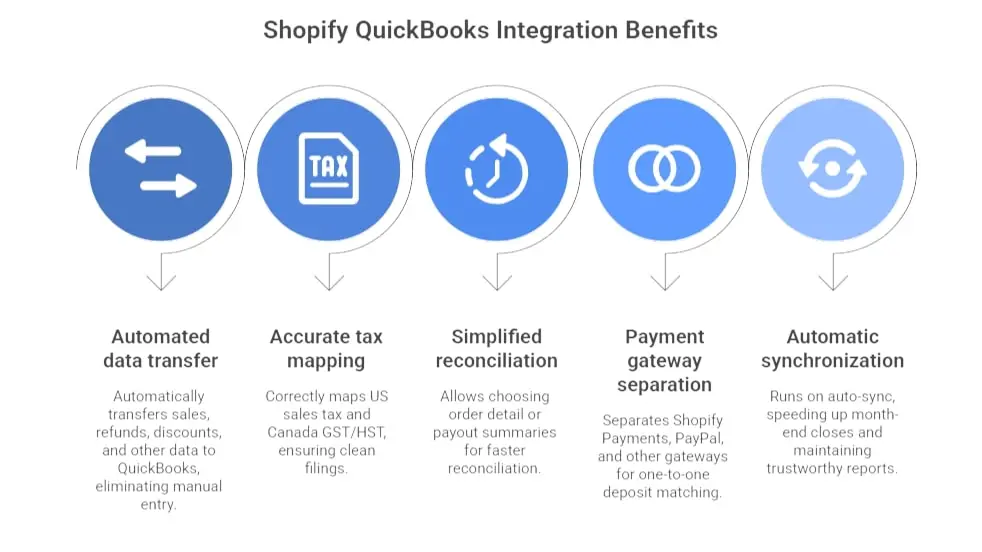 What are the benefits of integrating Shopify with Quickbooks for accounting?