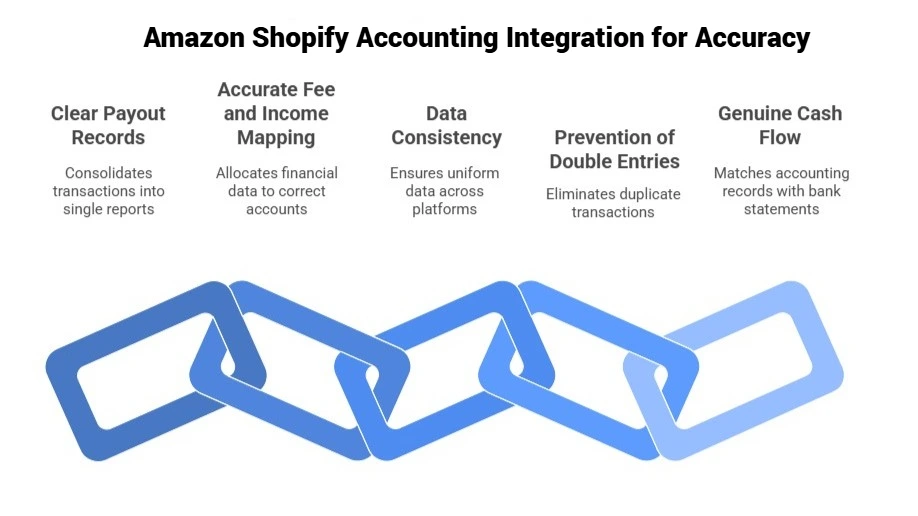 Amazon Shopify accounting integration for accuracy