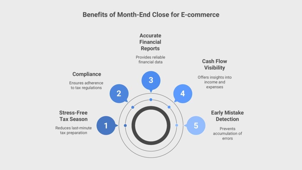 Benefits of Month-End Close for Shopify Stores