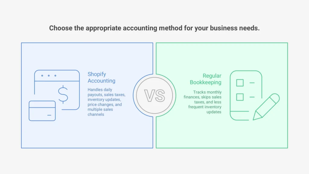 Difference between shopify accounting best practices with regular bookkeeping