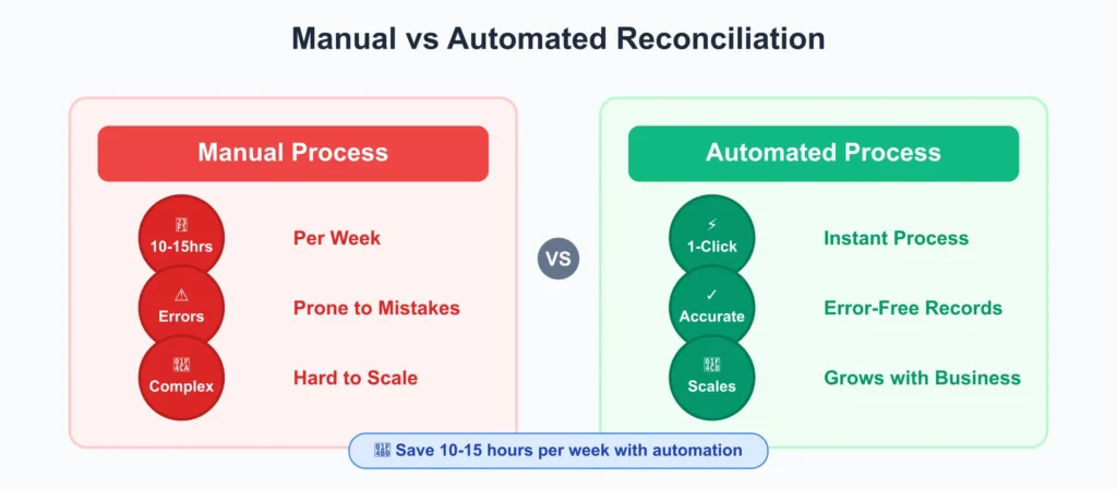 Manual vs. Automated Reconciliation, Pros & Cons