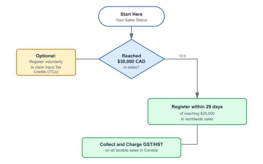 When to register for Shopify GST/HST in Canada? Before or after 30,000 CAD sales.