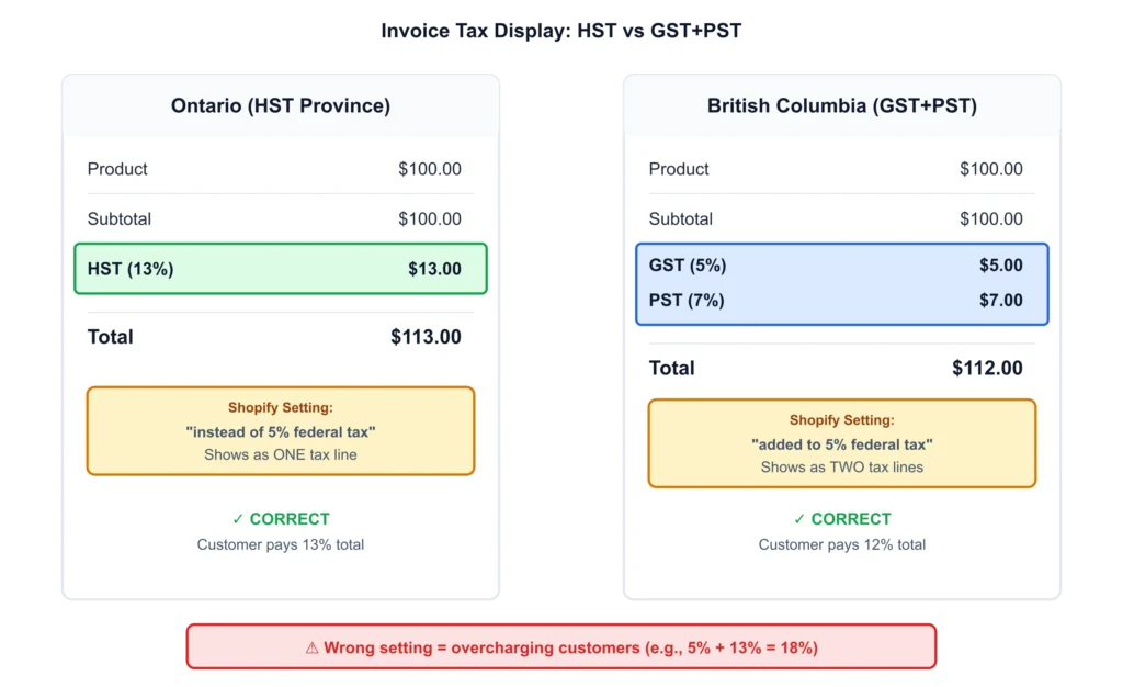 Invoice Tax Display: HST vs GST+PST in Shopify