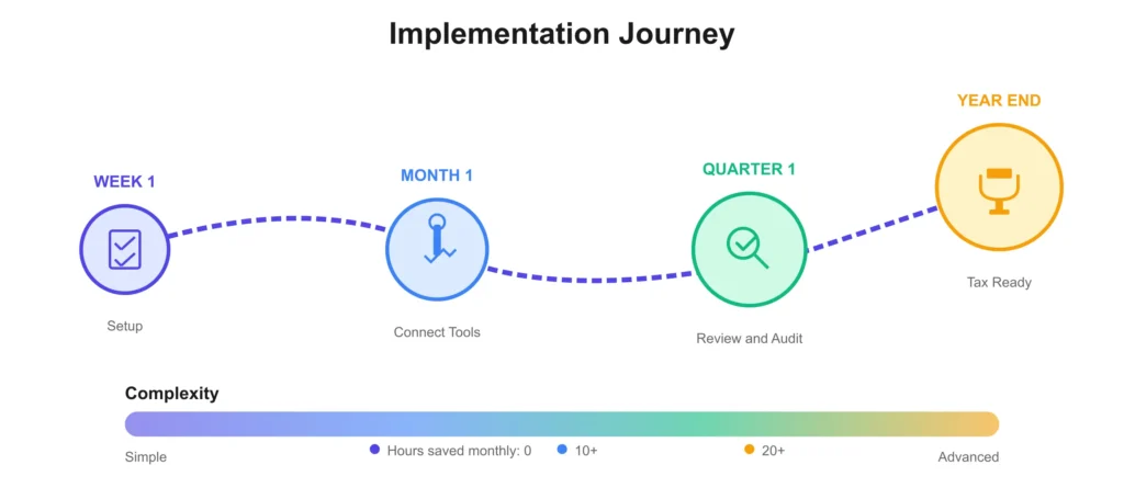 How to implement the Inventory management software for Shopify?
