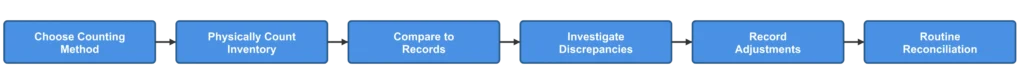 Inventory Management Process of Shopify Stores