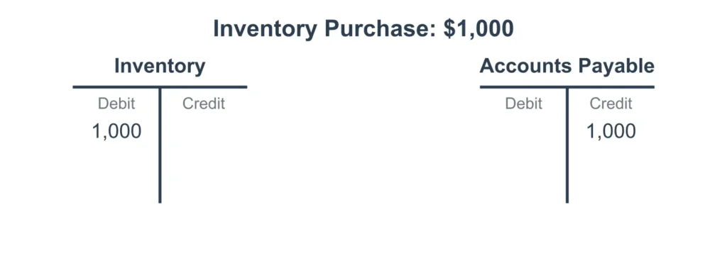 Buying Inventory on Credit example