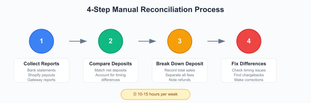 Manual Reconciliation Process of Shopify stores