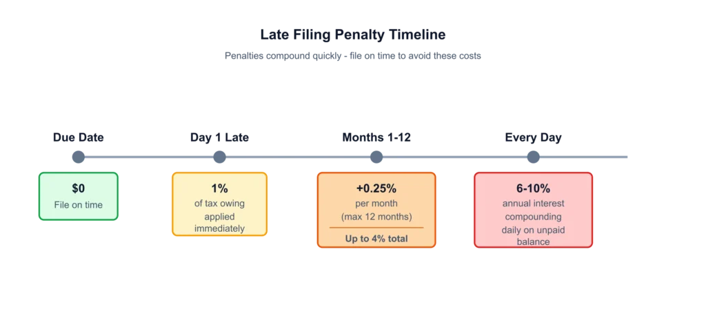 Late filling penalty timeline for Shopify GST/HST