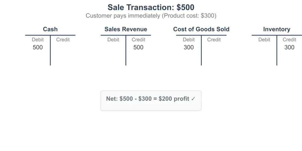 Sale Transaction Payment example