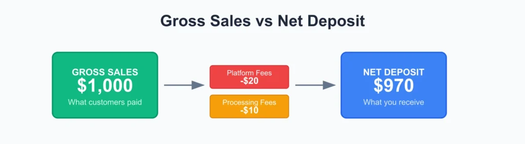 Gross Sales vs. Net Deposit Example