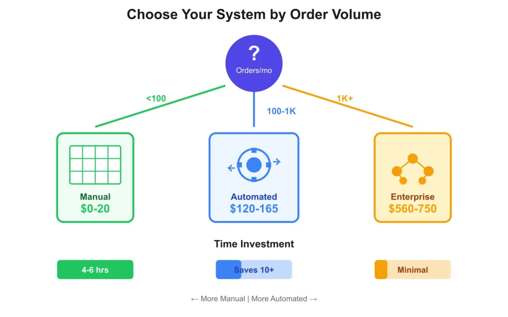 How to choose inventory system by order value? Flowchart based on the method