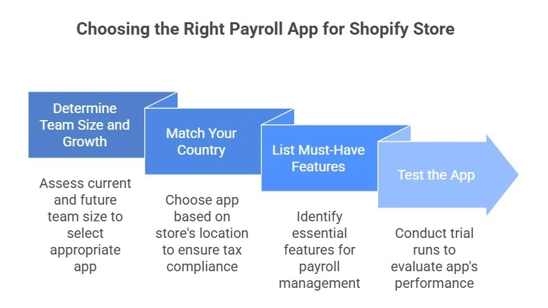 How to choose the right Payroll all for Shopify Store?
