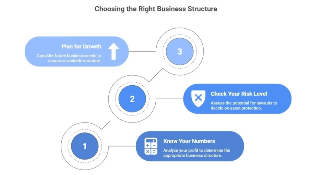 Step by Step, Choosing the right business structure for E-commerce Stores
