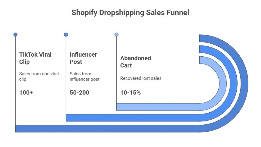 Shopify Dropshipping Sales Funnel