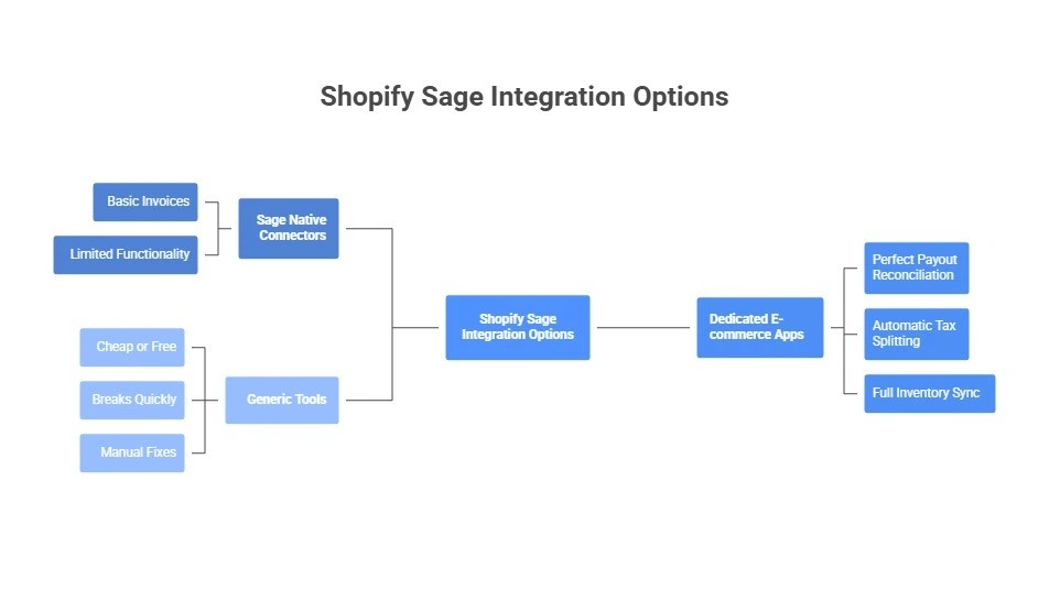 Options of integrating Shopify with Sage