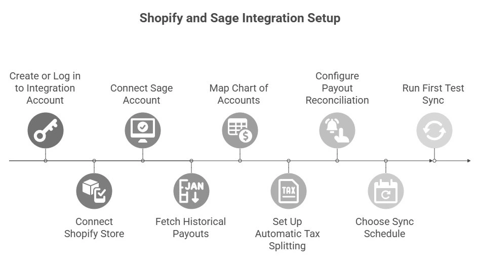 Shopify and Sage Integration Setup
