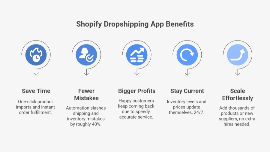 Shopify Dropshipping App Benefits