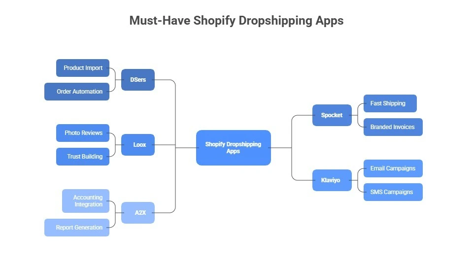 Must-Have Shopify Dropshipping Apps